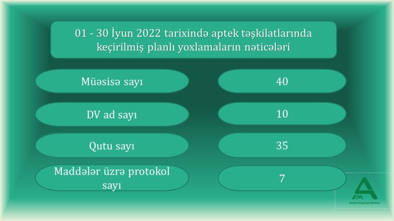 Apteklərdə planlı və plandankənar yoxlamalar (01.06.2022-30.06.2022)