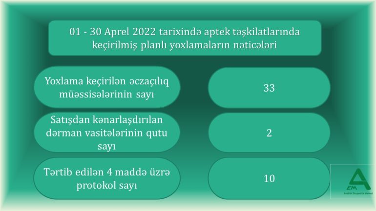 01.04.22 – 30.04.22 planlı yoxlama nəticələri
