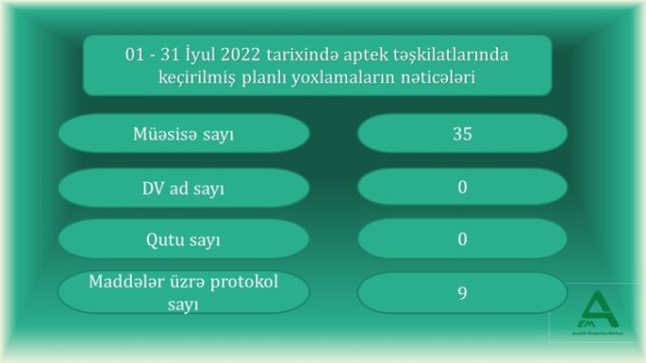 Apteklərdə planlı yoxlamaların nəticələri (01.07.2022-31.07.2022)