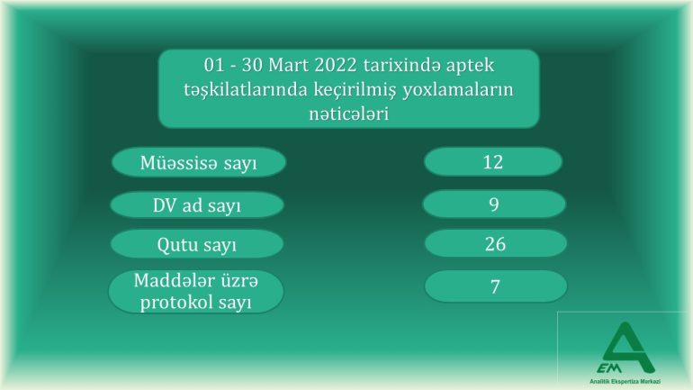 Apteklərdə planlı və plandankənar yoxlamalar (01.03.2022-30.03.2022)